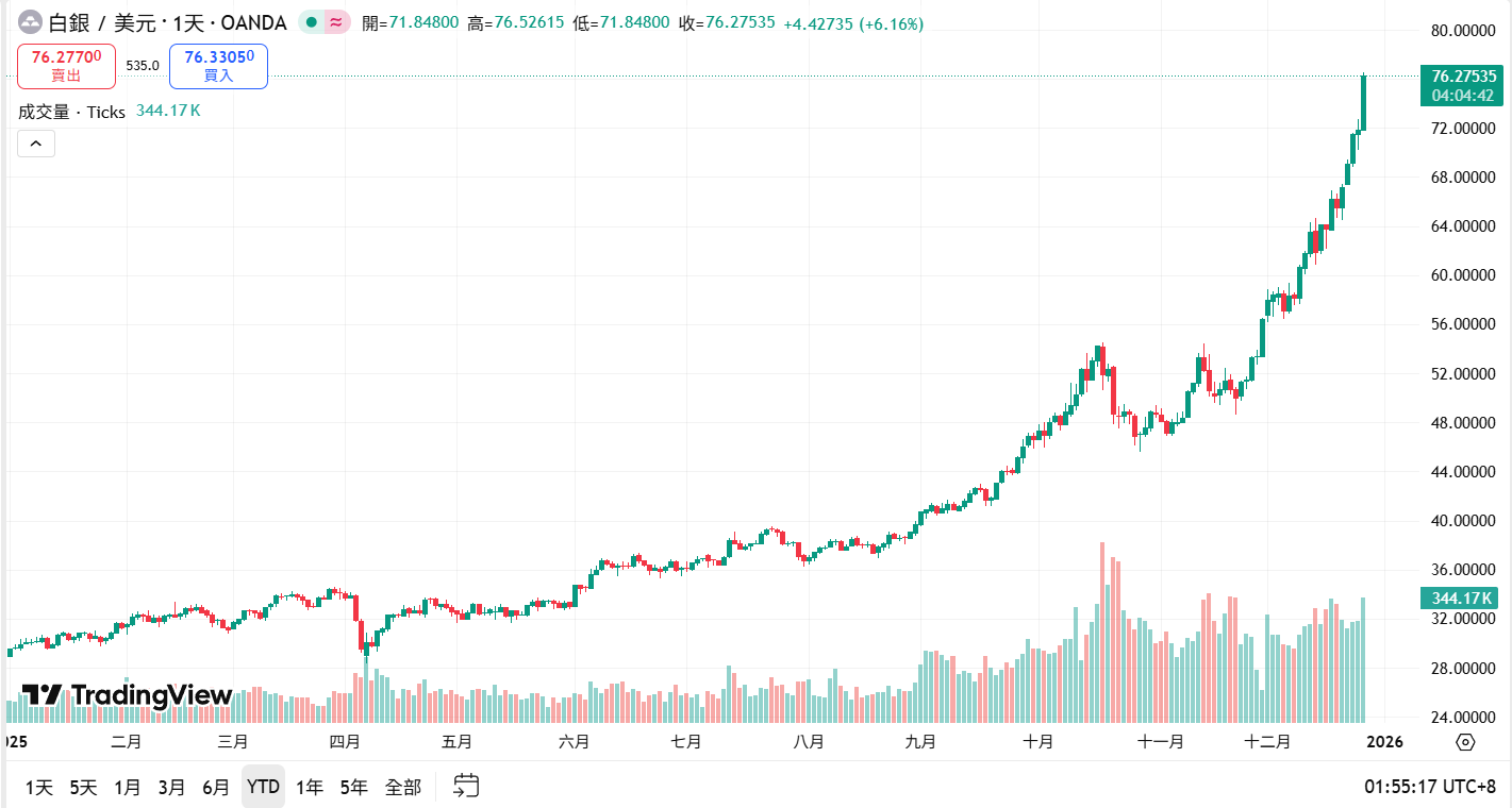 Silver hits another record high at $76! Market value approaches 4.3 Trillion US dollars overtakes Apple, analysts: There is still room for upside next year