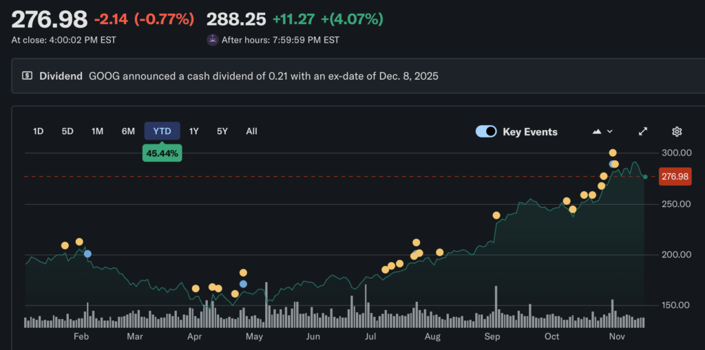 Buffett waited six years to finally buy Google! Spending US$4.3 billion, Alphabet became Berkshire's tenth largest holding