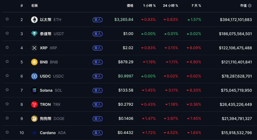 Bitcoin surged higher and fell below US$91,000. What did Ball say after the Fed cut interest rates by 1 yard?